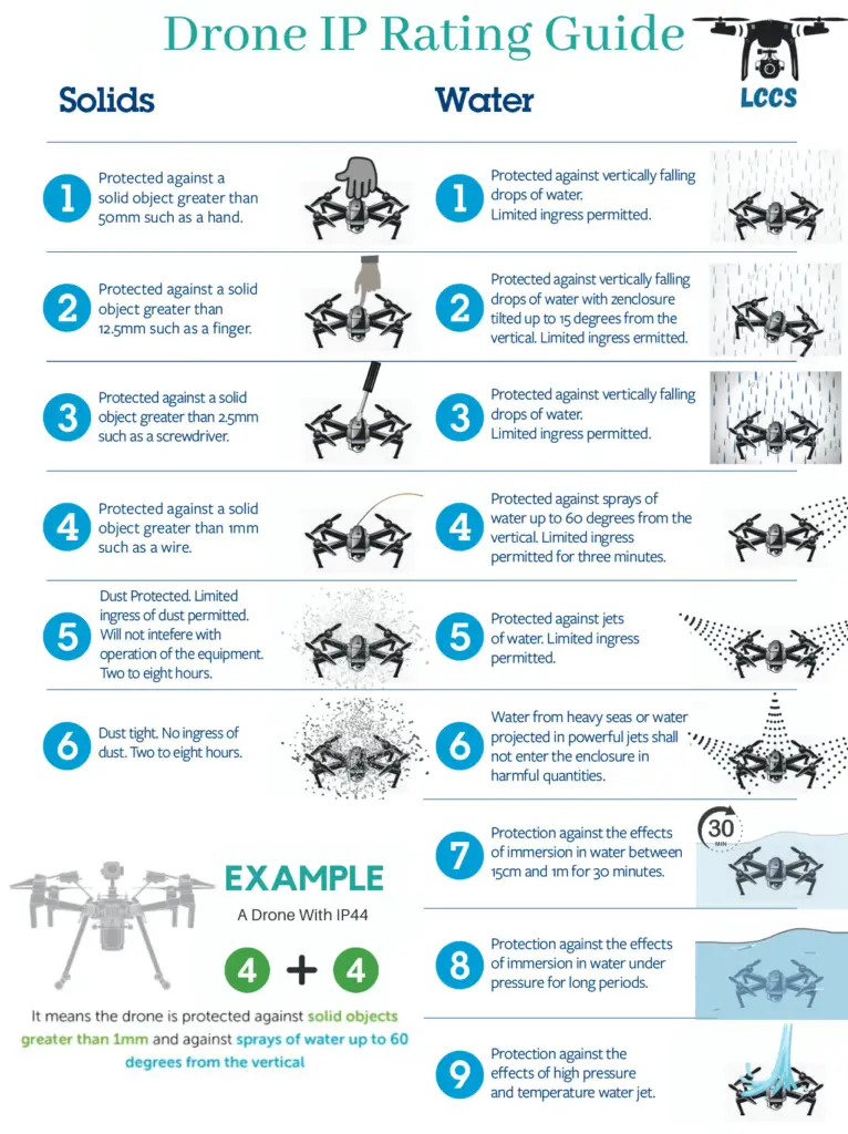 Drone IP Rating Guide